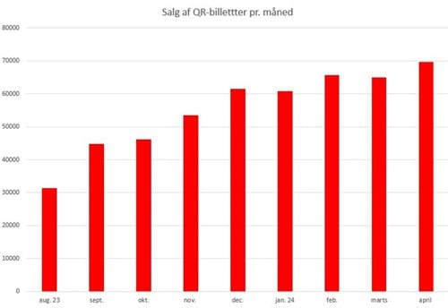 Salg af QR-billetter pr. måned