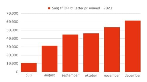 Salg af QR-billetter i 2023